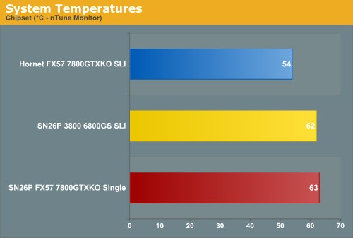 System Temperatures